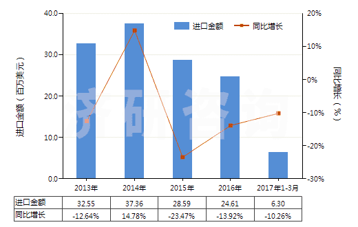2013-2017年3月中國橡膠溶劑油、油漆溶劑油、抽提溶劑油（不含有生物柴油）(HS27101230)進口總額及增速統(tǒng)計